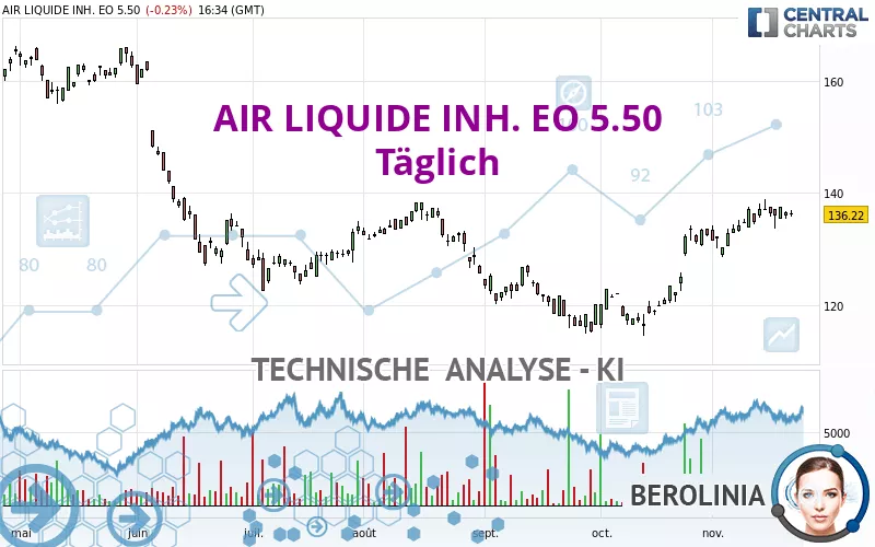 AIR LIQUIDE INH. EO 5.50 - Daily