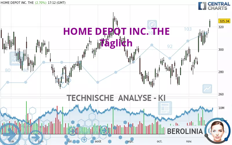 HOME DEPOT INC. THE - Täglich