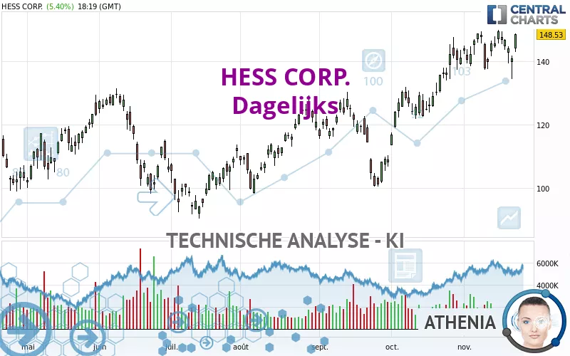 HESS CORP. - Täglich