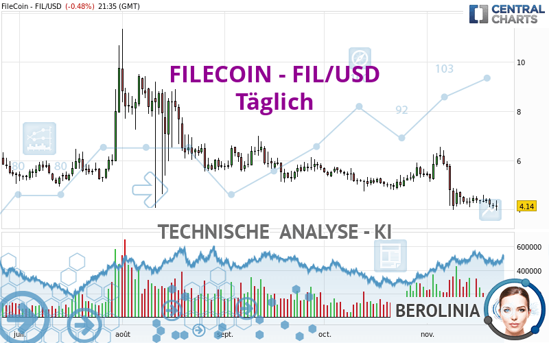 FILECOIN - FIL/USD - Daily