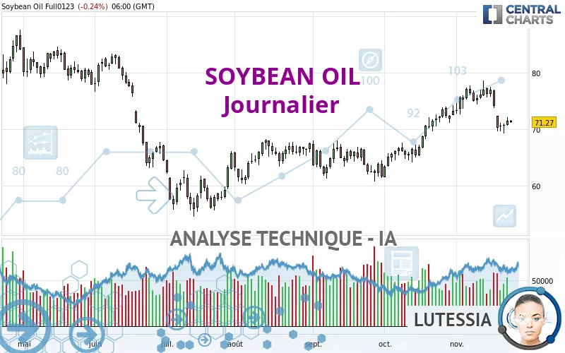 SOYBEAN OIL - Journalier