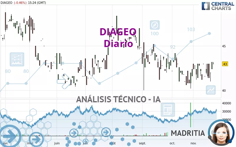 DIAGEO - Diario