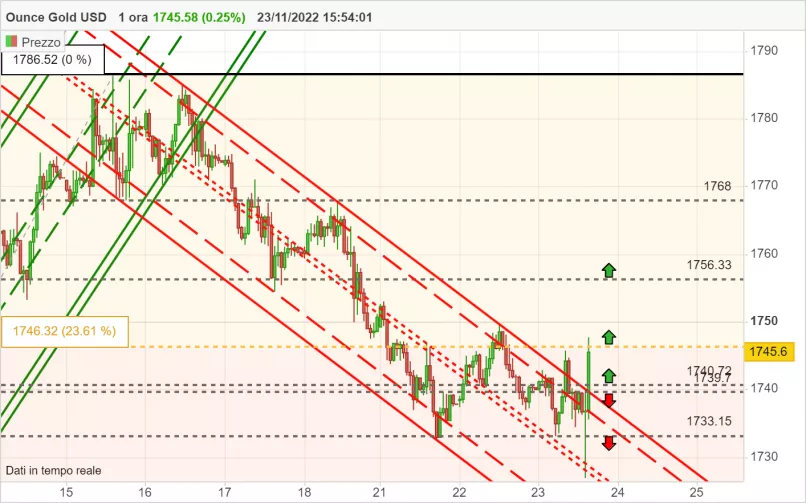 GOLD - USD - 1H