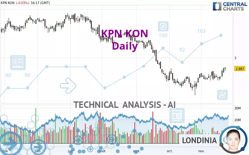 KPN KON - Daily