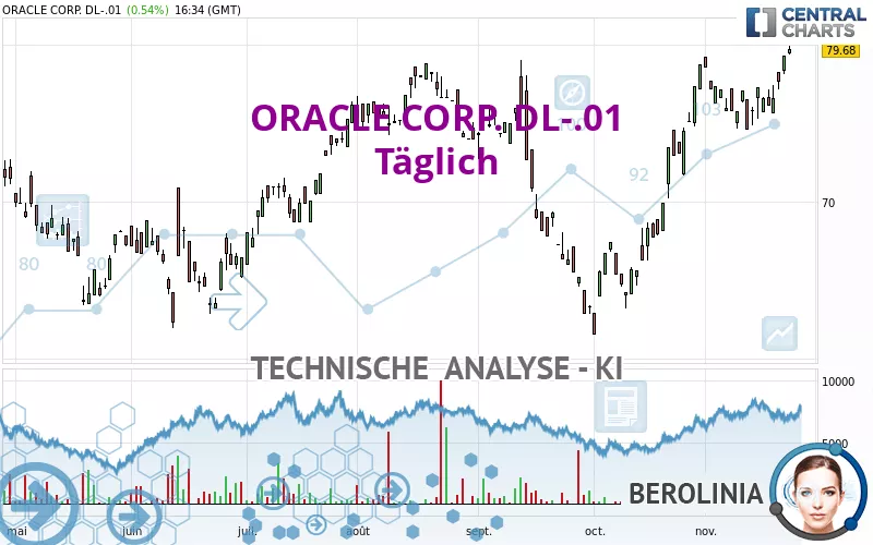 ORACLE CORP. DL-.01 - Dagelijks