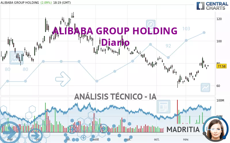 ALIBABA GROUP HOLDING - Diario