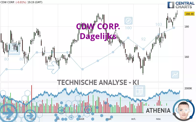 CDW CORP. - Dagelijks