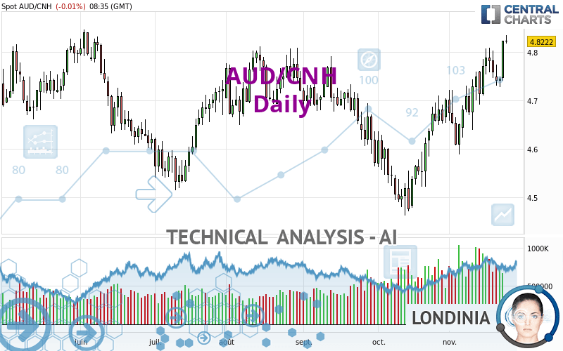 AUD/CNH - Diario