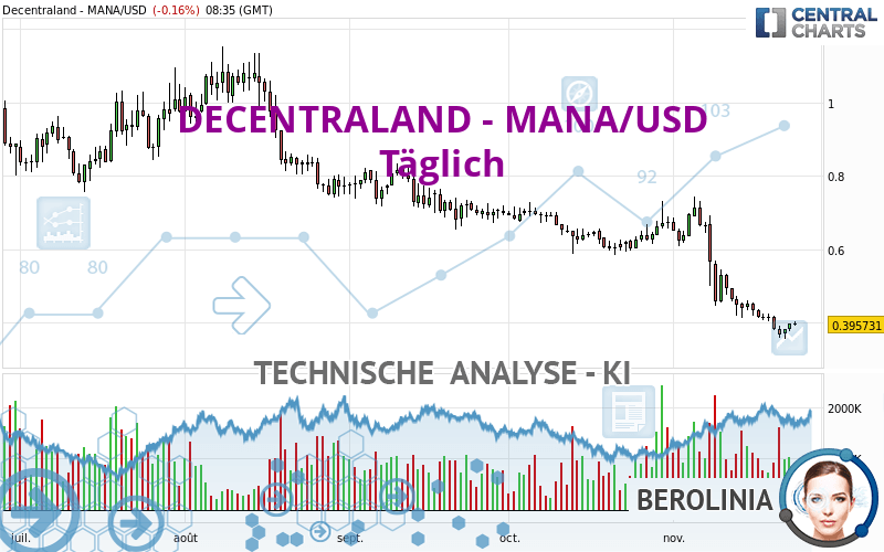 DECENTRALAND - MANA/USD - Dagelijks