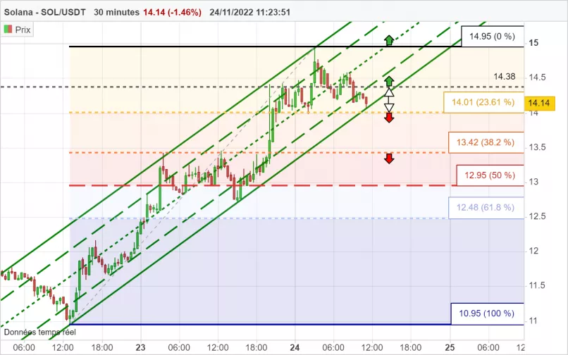 SOLANA - SOL/USDT - 30 min.