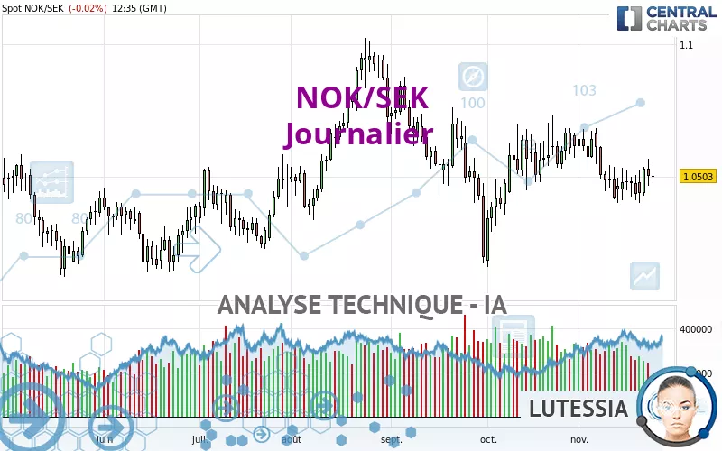 NOK/SEK - Journalier