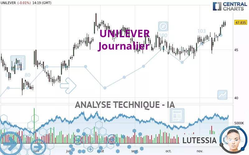 UNILEVER - Journalier