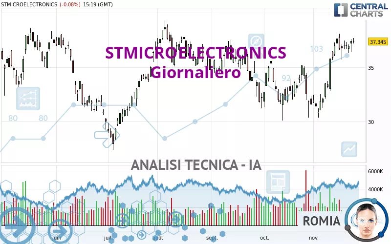 STMICROELECTRONICS - Giornaliero