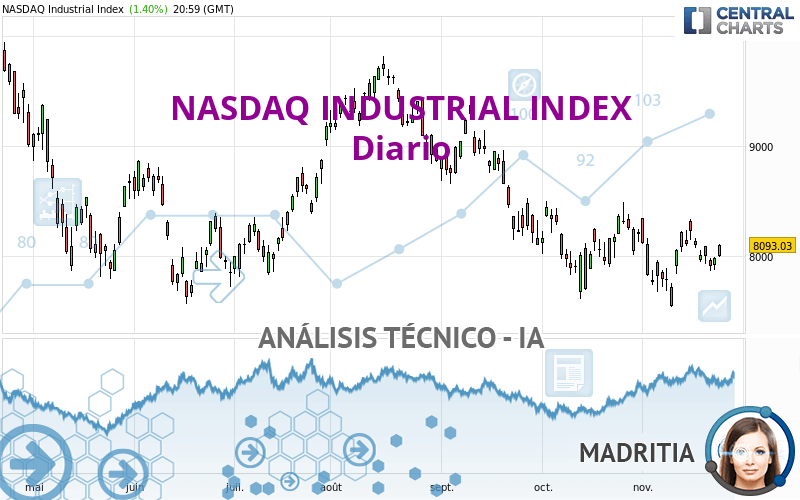 NASDAQ INDUSTRIAL INDEX - Journalier