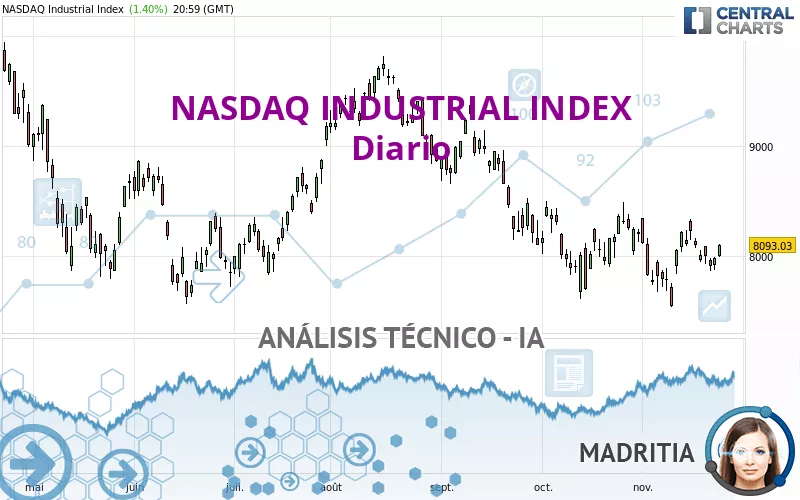 NASDAQ INDUSTRIAL INDEX - Diario