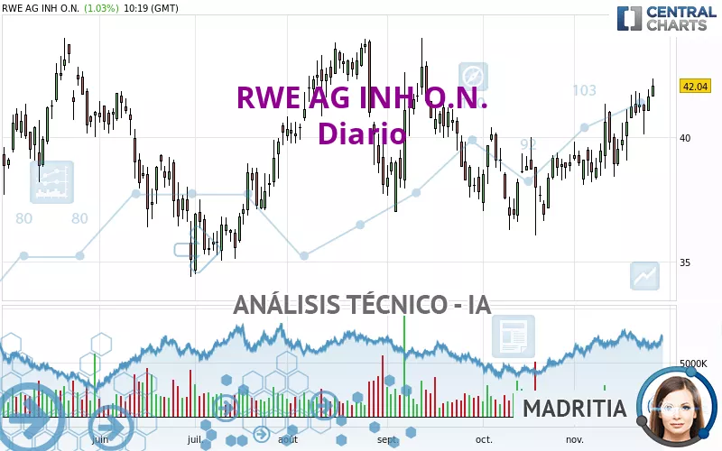 RWE AG INH O.N. - Diario