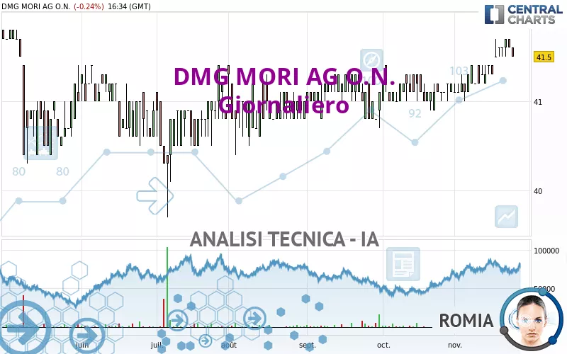 DMG MORI AG O.N. - Giornaliero