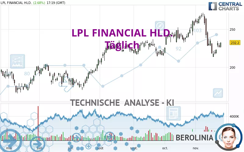 LPL FINANCIAL HLD. - Täglich