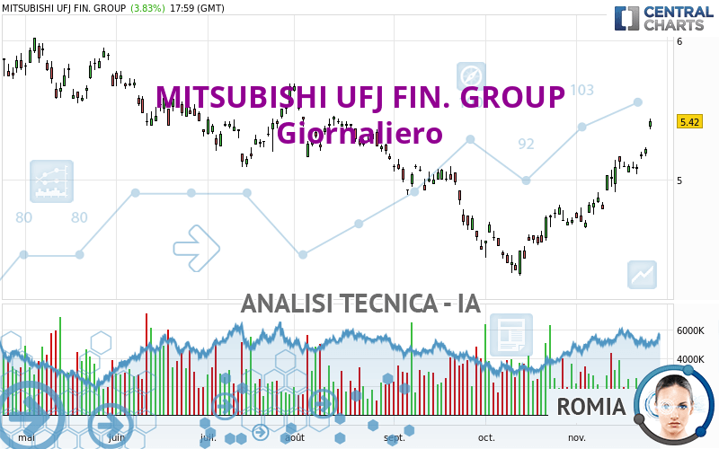 MITSUBISHI UFJ FIN. GROUP - Giornaliero