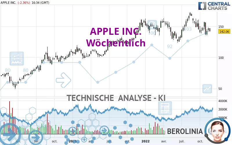 APPLE INC. - Wöchentlich