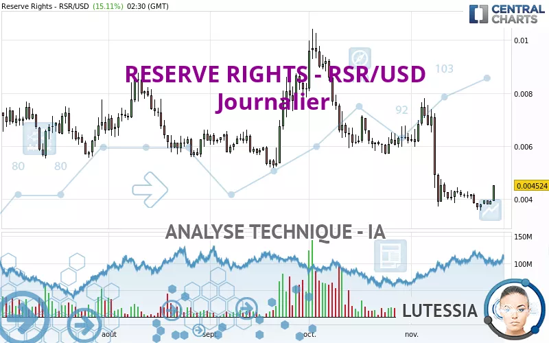 RESERVE RIGHTS - RSR/USD - Journalier