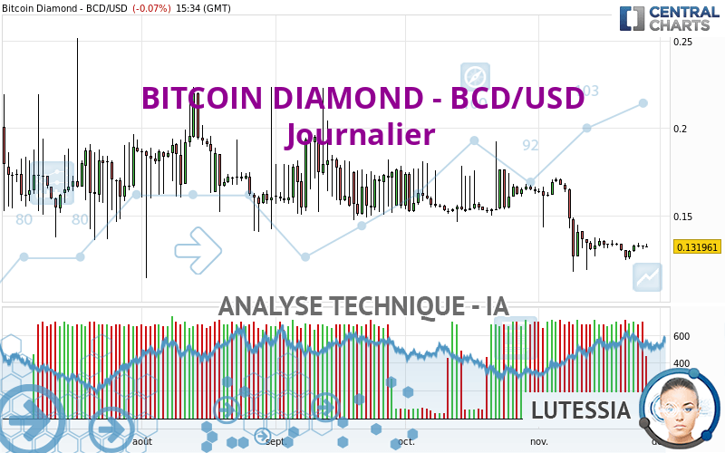 BITCOIN DIAMOND - BCD/USD - Dagelijks