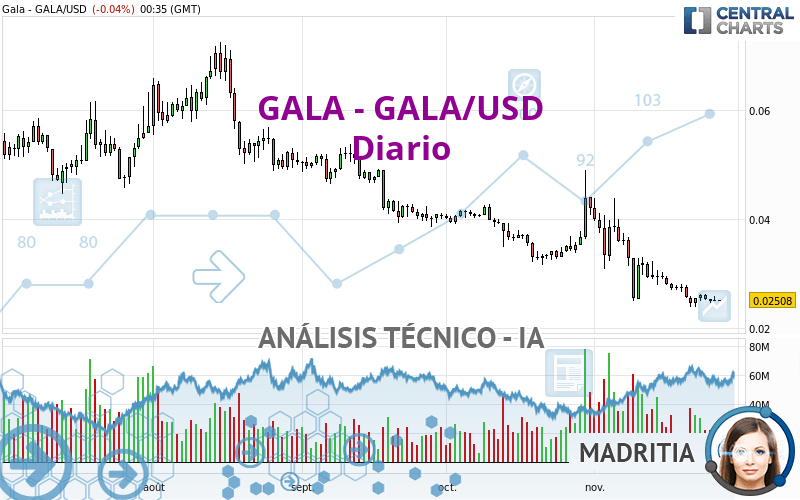 GALA - GALA/USD - Giornaliero