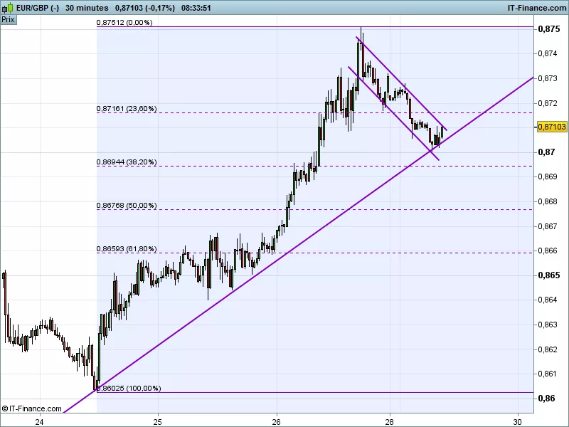 EUR/GBP - 30 min.