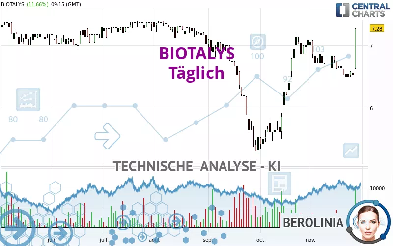 BIOTALYS - Täglich