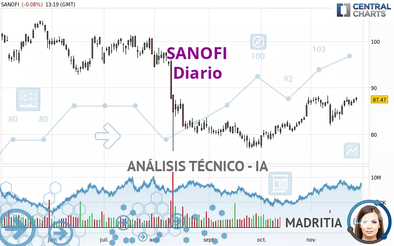 SANOFI - Journalier