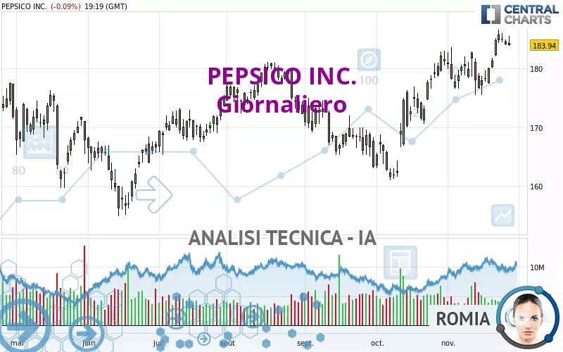 PEPSICO INC. - Giornaliero