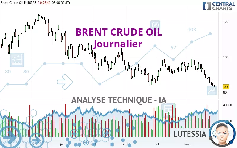 BRENT CRUDE OIL - Dagelijks