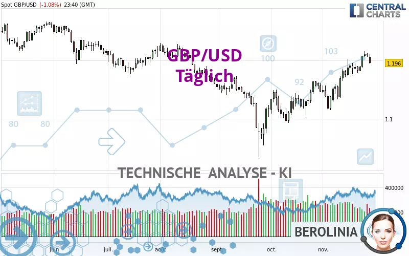 GBP/USD - Giornaliero