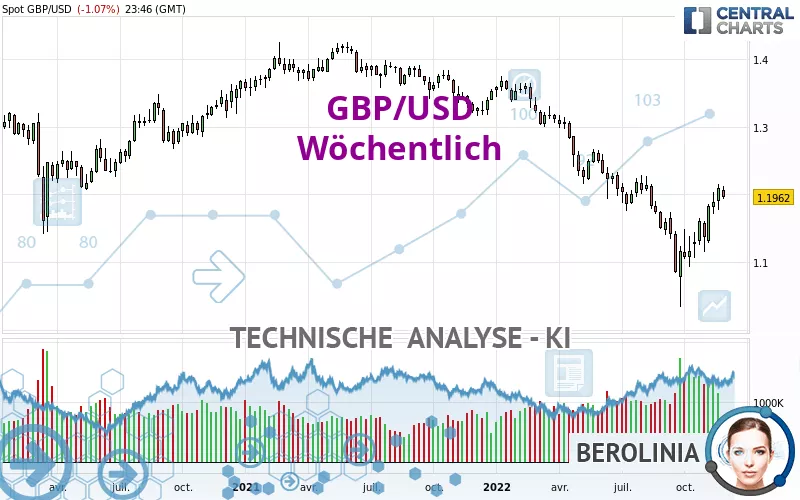 GBP/USD - Settimanale