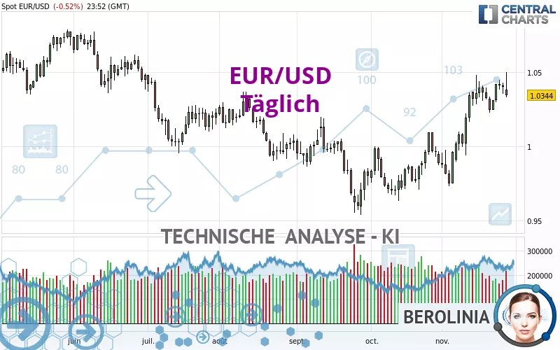 EUR/USD - Giornaliero