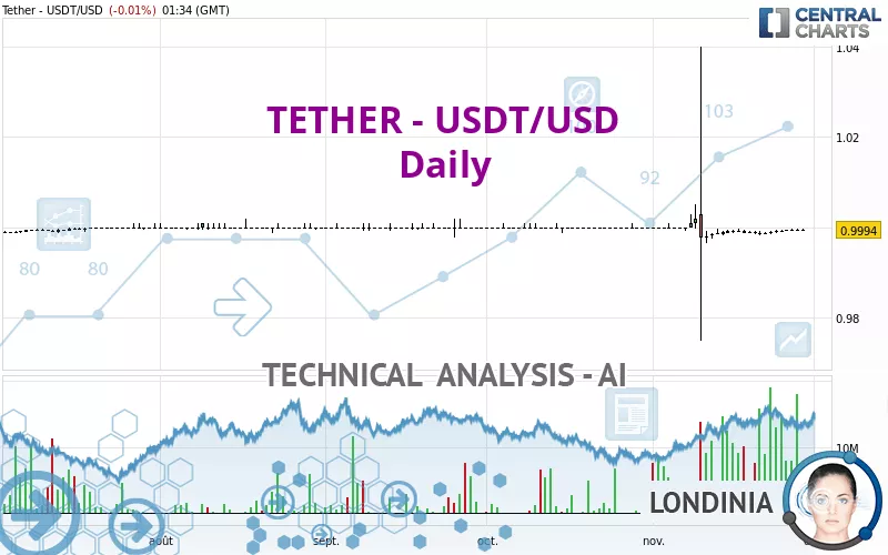 TETHER - USDT/USD - Daily