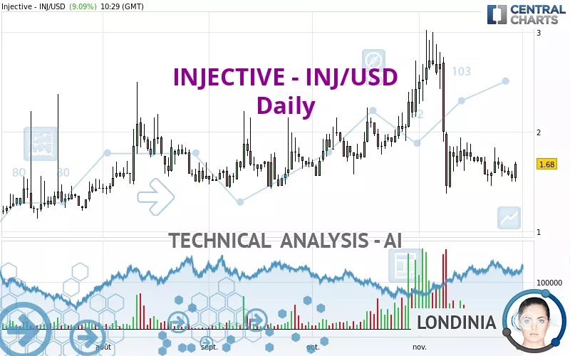 INJECTIVE - INJ/USD - Giornaliero