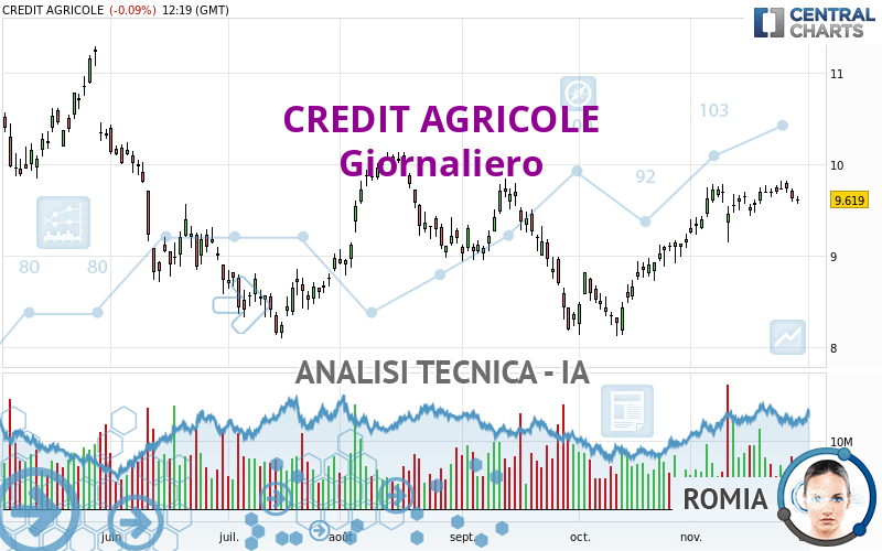 CREDIT AGRICOLE - Giornaliero