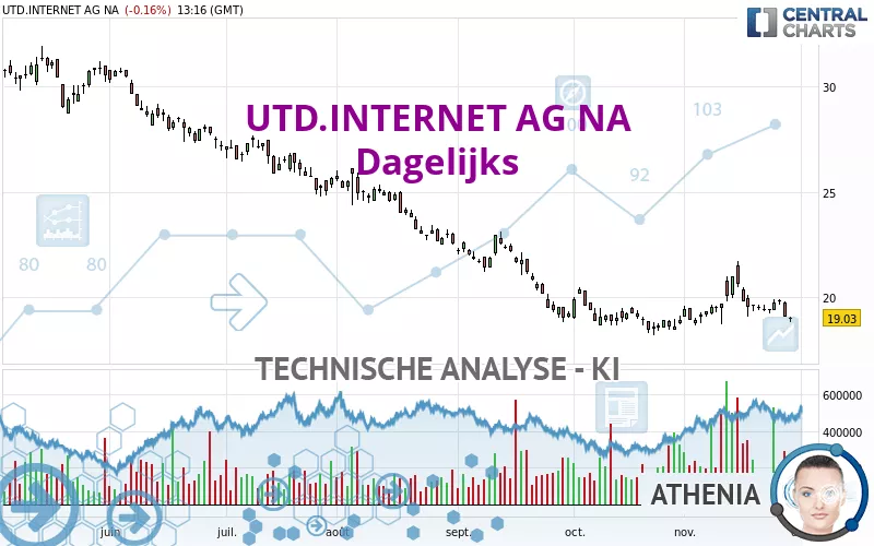 UTD.INTERNET AG NA - Dagelijks