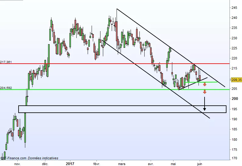 BARCLAYS ORD 25P - Journalier