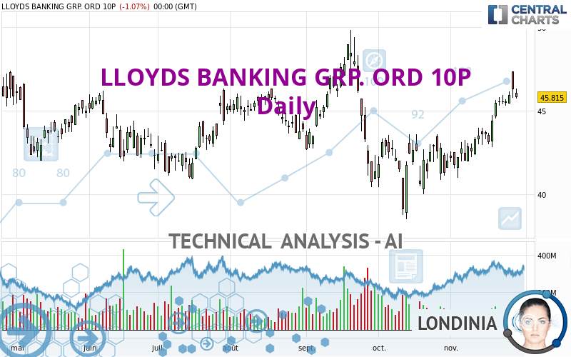 LLOYDS BANKING GRP. ORD 10P - Daily