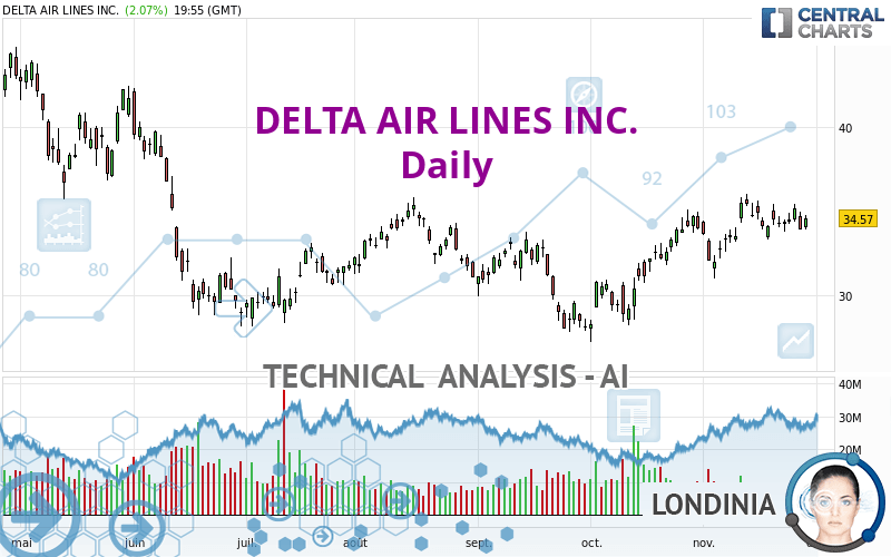 DELTA AIR LINES INC. - Täglich