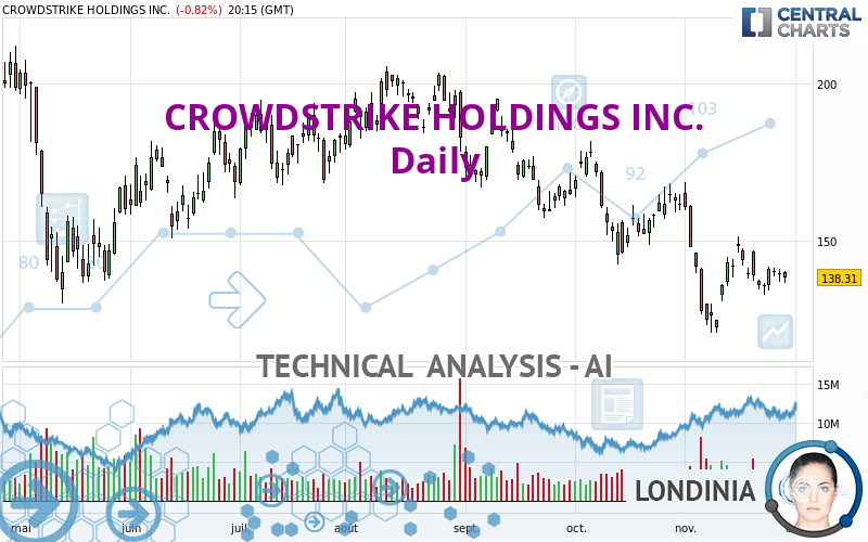 CROWDSTRIKE HOLDINGS INC. - Daily