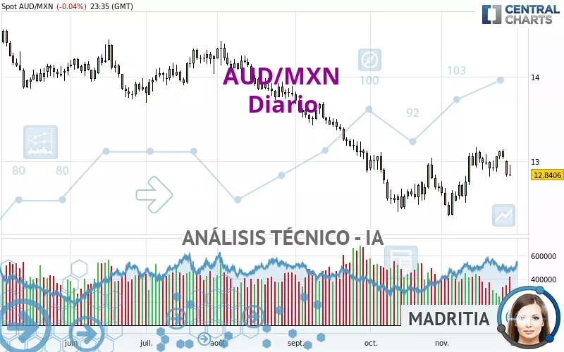 AUD/MXN - Giornaliero