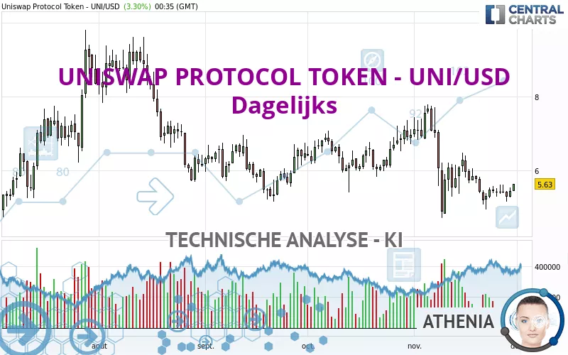 UNISWAP PROTOCOL TOKEN - UNI/USD - Dagelijks