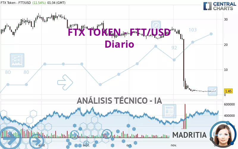 FTX TOKEN - FTT/USD - Diario