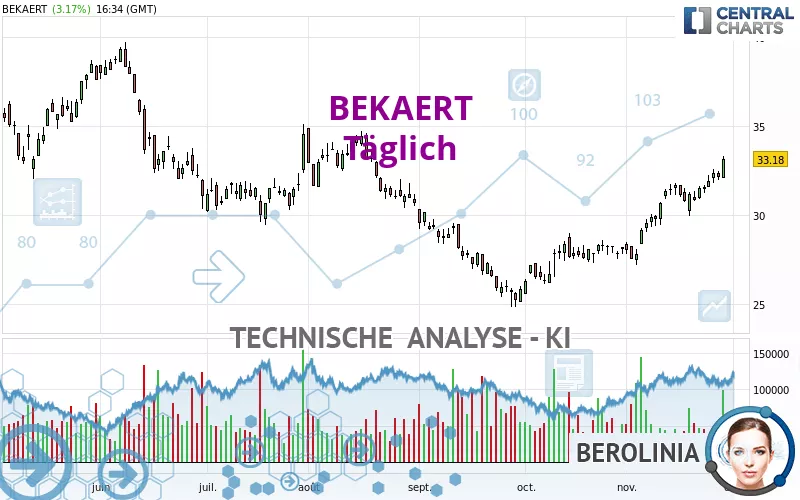 BEKAERT - Täglich