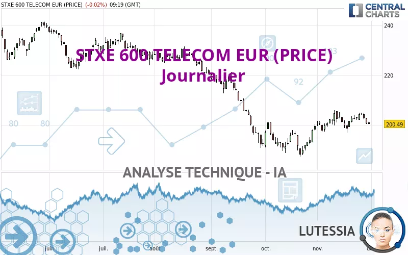 STXE 600 TELECOM EUR (PRICE) - Journalier