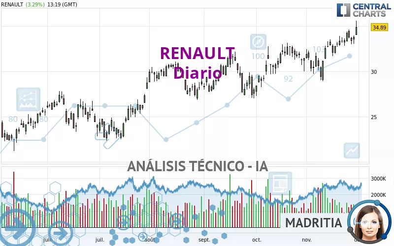 RENAULT - Diario