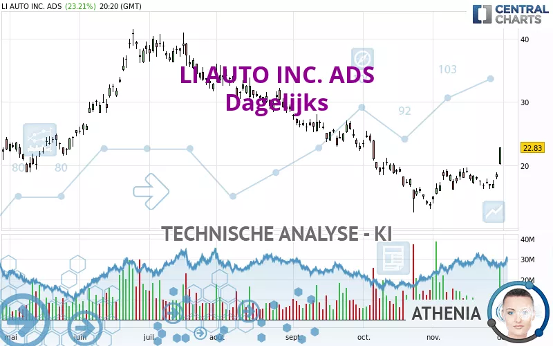 LI AUTO INC. ADS - Dagelijks